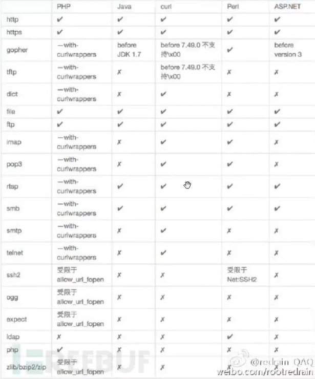 SSRF在各个编程语言中可以使用的协议