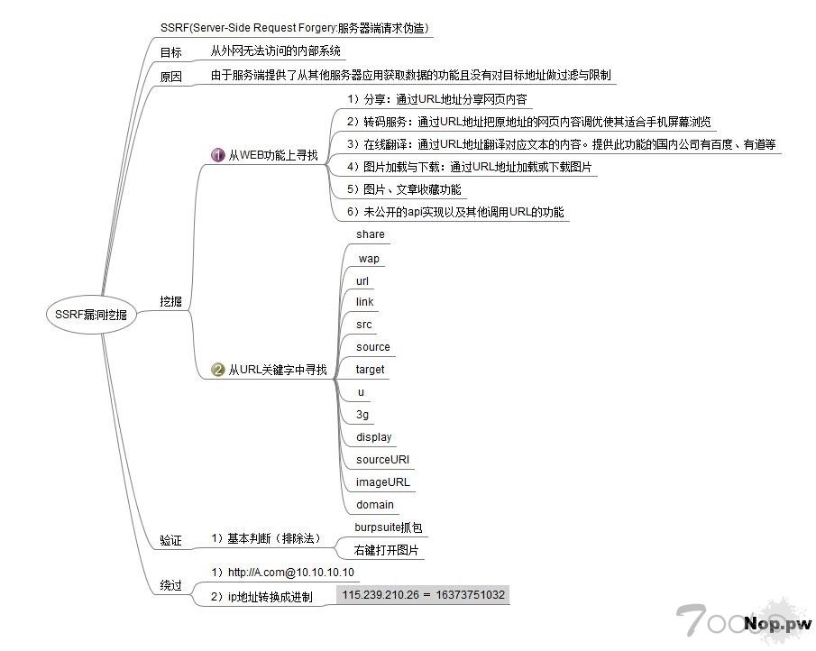 SSRF漏洞挖掘